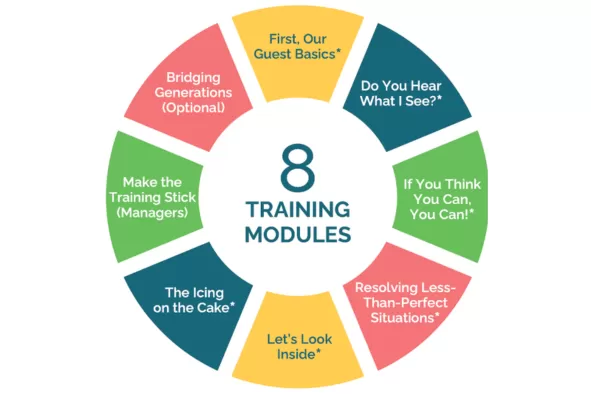 8 Training Modules offered through the Guests First program